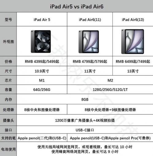 iPad5是第几代?