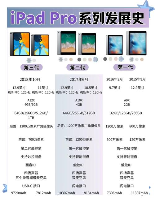 iPad发布的历史顺序是怎样