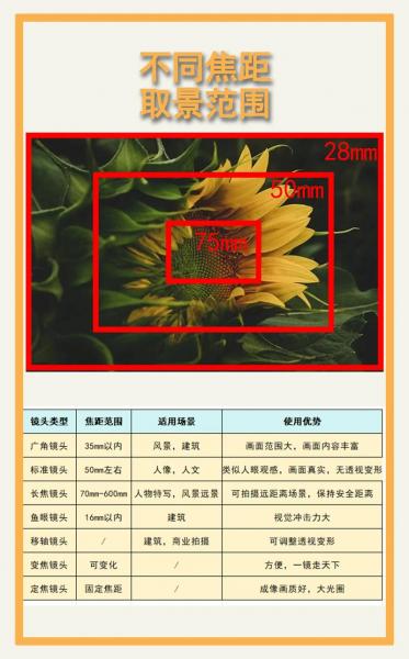 单反的定焦镜头和变焦镜头都怎样调节光圈