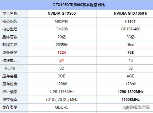 gtx1050和gtx960哪个好?