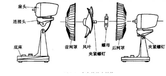 电风扇内部结构是什么样子的,求大图,各个零件详图