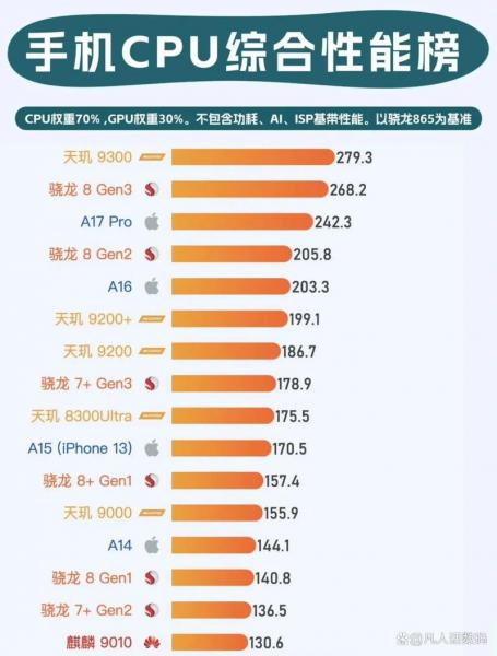 华为荣耀5C首发麒麟650处理器,跑分如何?