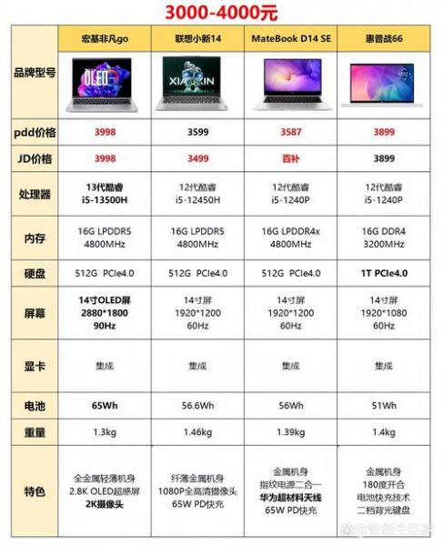 大学计算机专业,预算5500到6000选什么笔记本电脑合适?