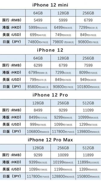 预算6000左右,买苹果12还是iPhone13好呢