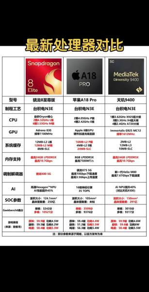 骁龙8处理器排名榜前五有哪些?