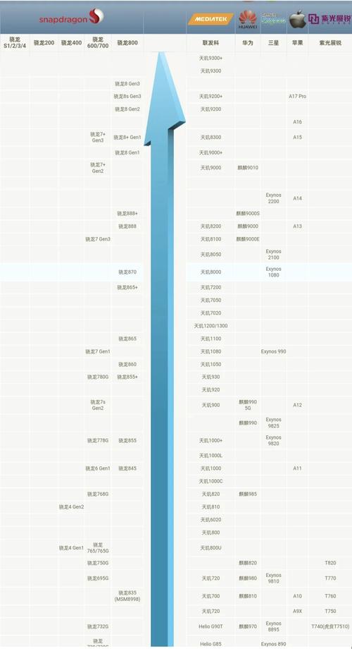 骁龙821过时了吗