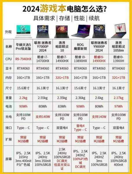 5000笔记本电脑推荐3000左右轻便出差办公笔记本推荐