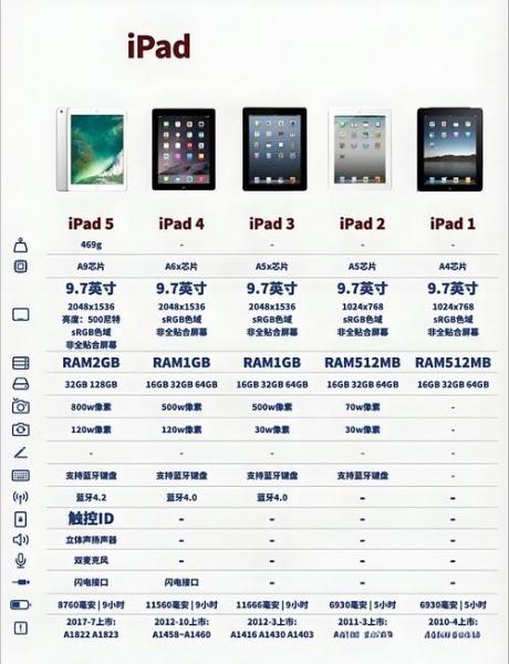 iPad各个型号之间怎么区分呢?