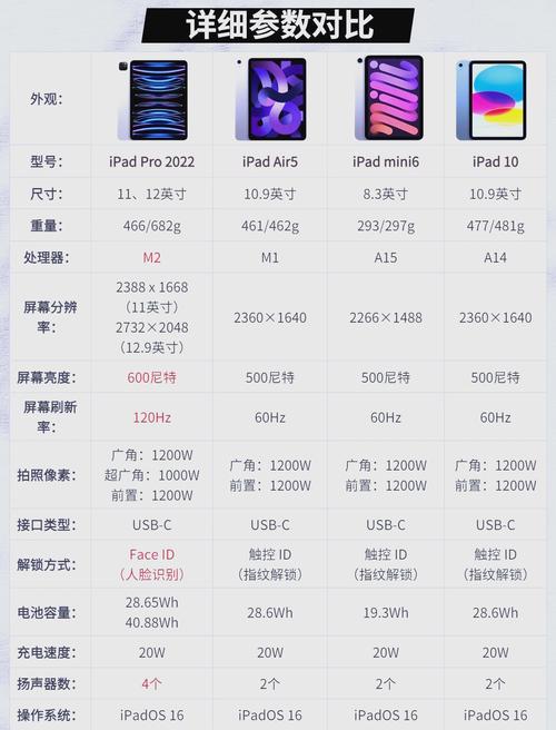 各代ipad参数对比