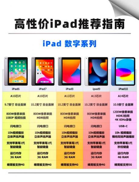 ipad型号对照表