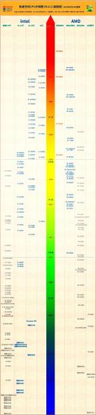 AMD的锐龙R7,相当于英特尔的什么CPU?