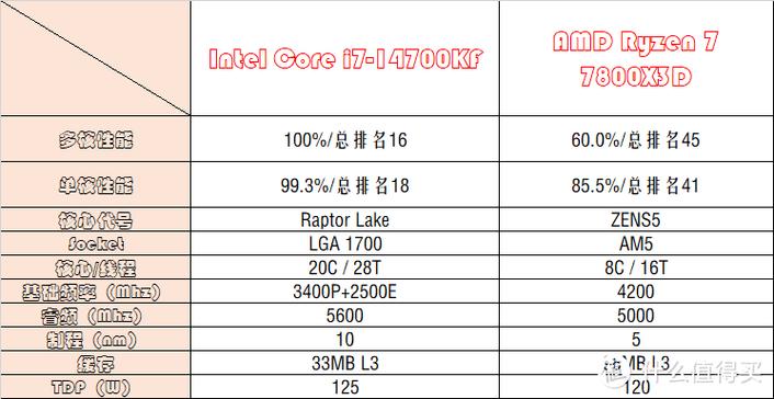 ryzen7相当于Inteli7处理器吗?